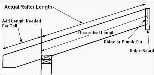 Common Rafter Length Chart