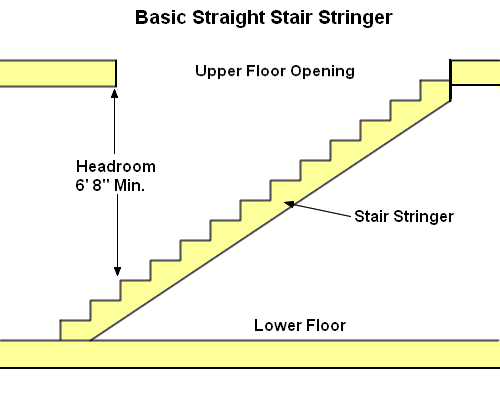 Learn How To Build Stairs
