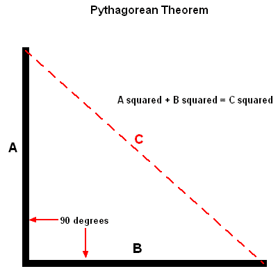 Pythagorean Theorem And Carpentry