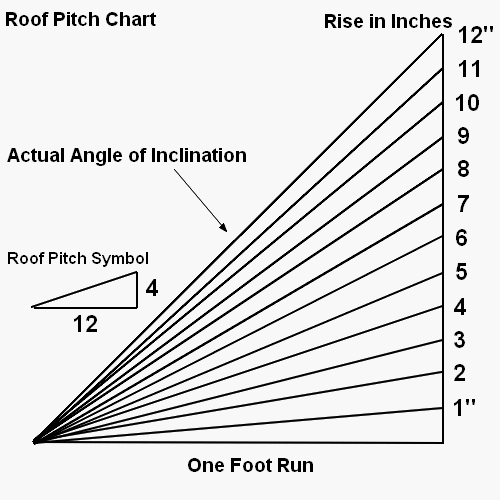 Roof Pitch Angle Chart