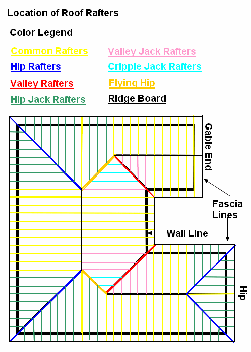 Basic Rafter Cuts