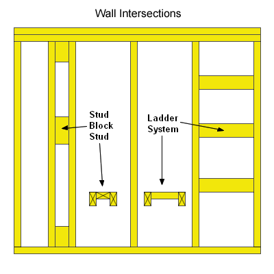 Wall Framing Basics - How To Frame A Wall California Corner